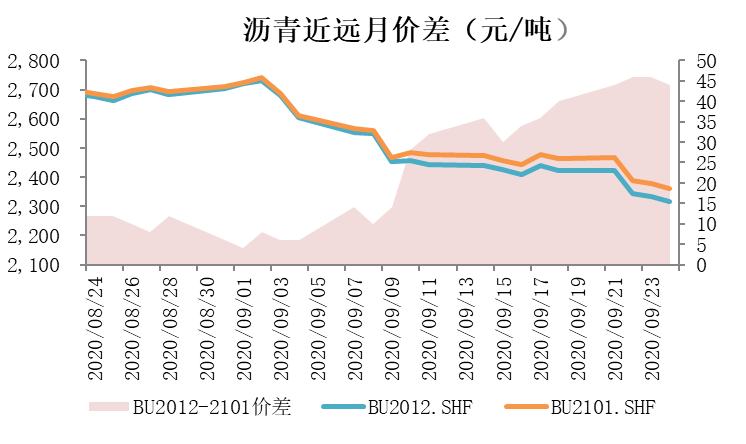 近期原油成本端波动较大 沥青跟随原料进行波动