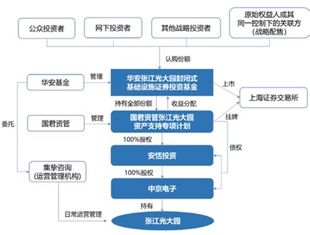 沪深交易所同意5家保险资产管理公司试点开展ABS及REITs业务