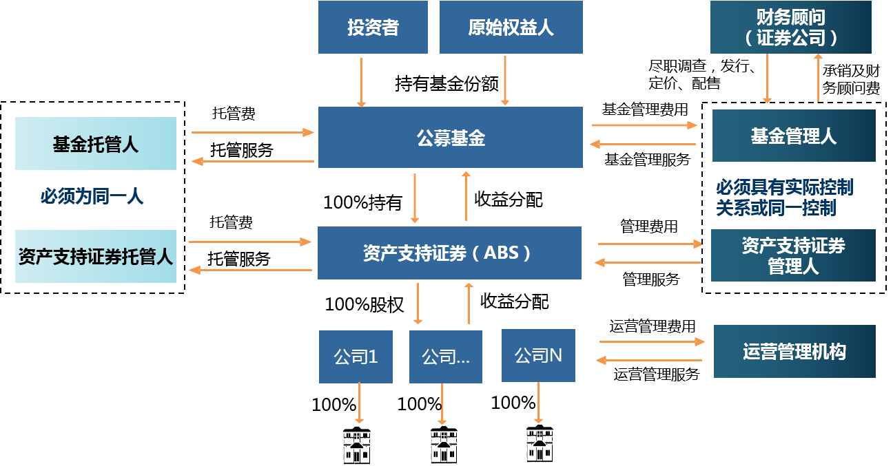 沪深交易所同意5家保险资产管理公司试点开展ABS及REITs业务