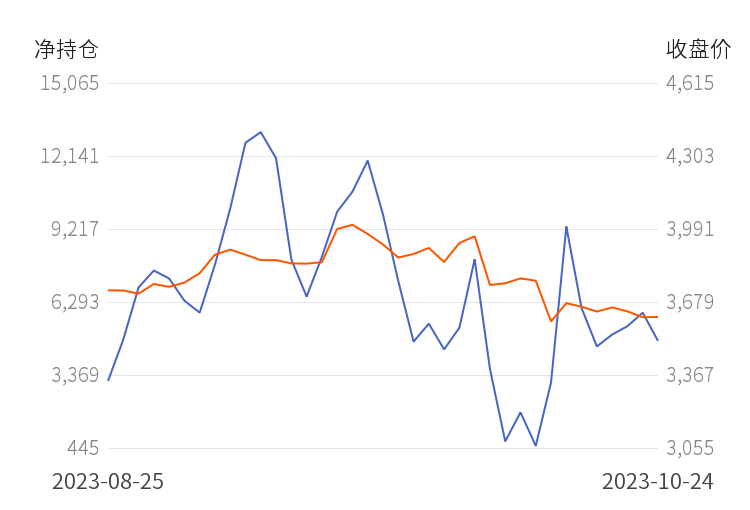 10月24日收盘乙二醇期货资金流入439.09万元