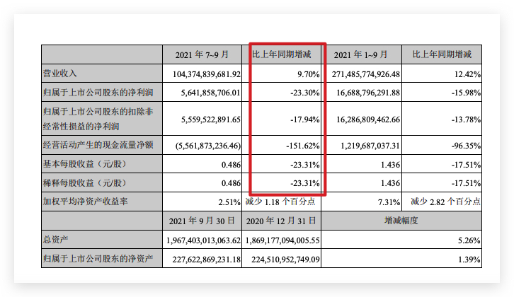 中国太保：前三季度归母净利润231.49亿元