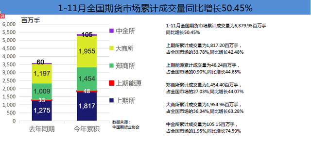 11月1日收盘乙二醇期货持仓较上日减持15359手