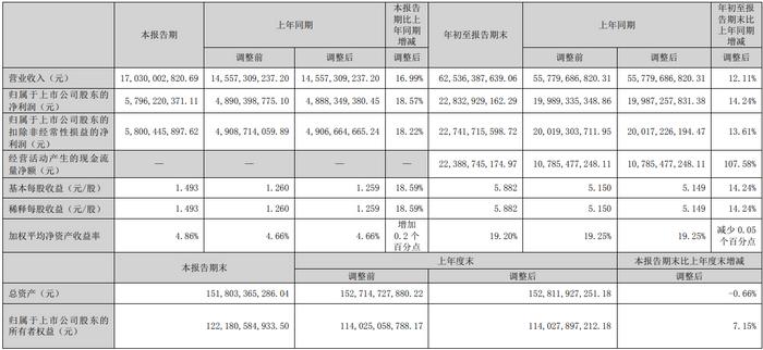 深市公司前三季度营业收入整体保持增长态势 龙头公司表现稳健