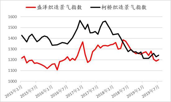 供需预期有所改善 MEG低位存支撑 但高库存下反弹承压