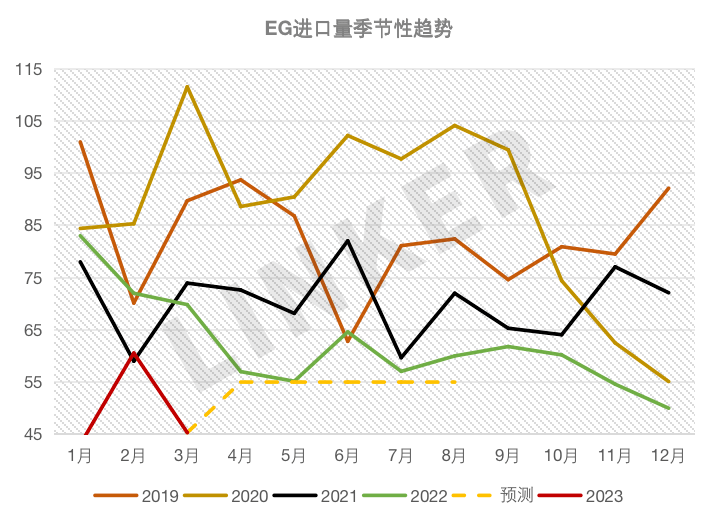 供需预期有所改善 MEG低位存支撑 但高库存下反弹承压