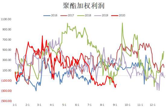 供需预期有所改善 MEG低位存支撑 但高库存下反弹承压