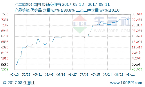 乙二醇期货5月8日主力小幅下跌1.00% 收报4435.0元