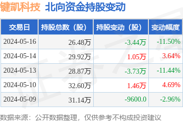 5月29日收盘乙二醇期货资金流入2425.52万元