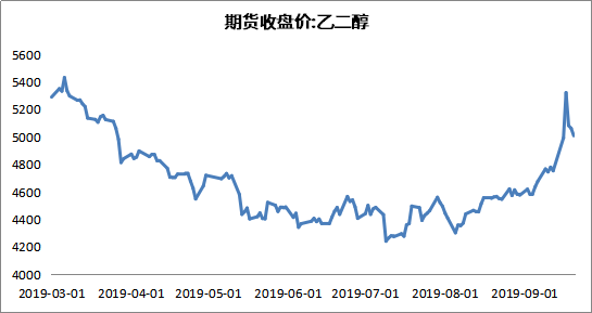 6月6日收盘乙二醇期货持仓较上日减持3699手