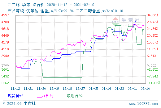 （2024年6月7日）今日乙二醇期货最新价格行情查询