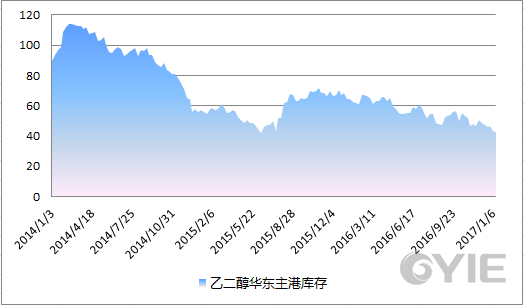 乙二醇成本支撑偏强 主港发货数据快速增加