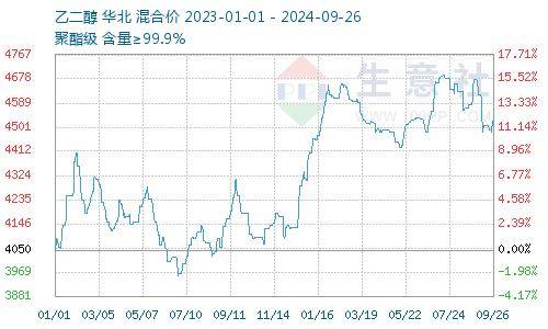 2024年10月23日今日现货乙二醇最新价格多少钱一吨