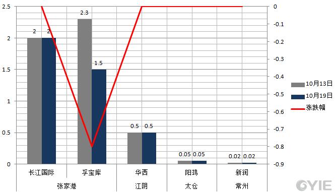 聚酯开工季节性下滑 乙二醇供应压力或将再度回升