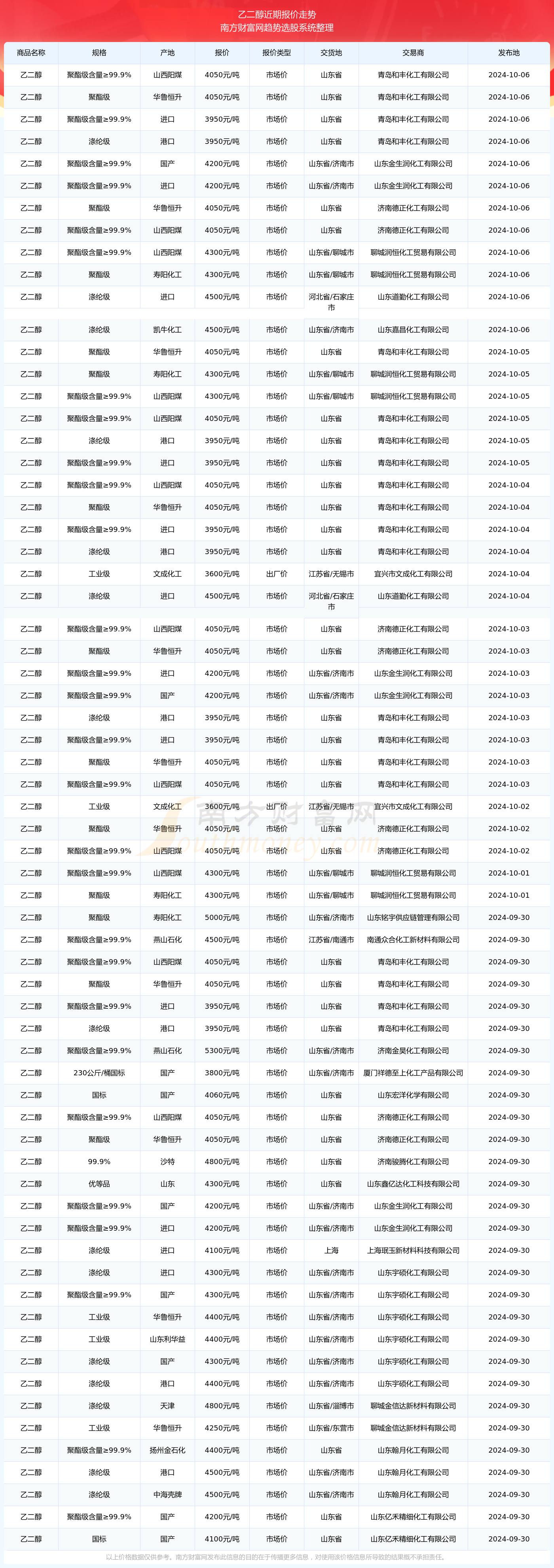 10月24日乙二醇产量