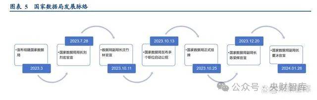 国家数据局局长刘烈宏：加快培育全国一体化数据市场