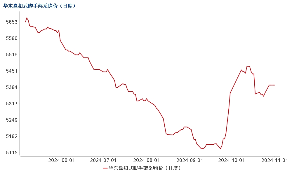 【库存】11月21日华东乙二醇港口库存56.02万吨