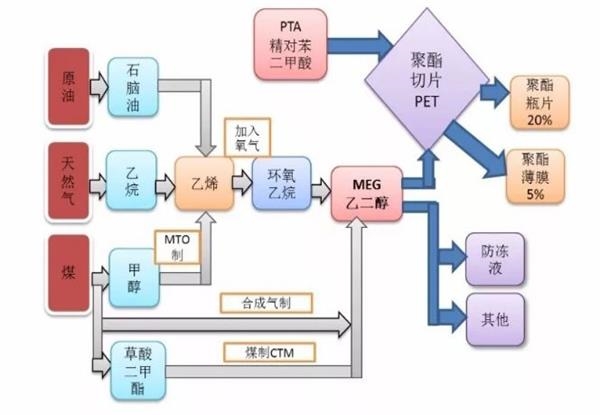 11月21日乙烯法乙二醇企业产能利用率为68.04%