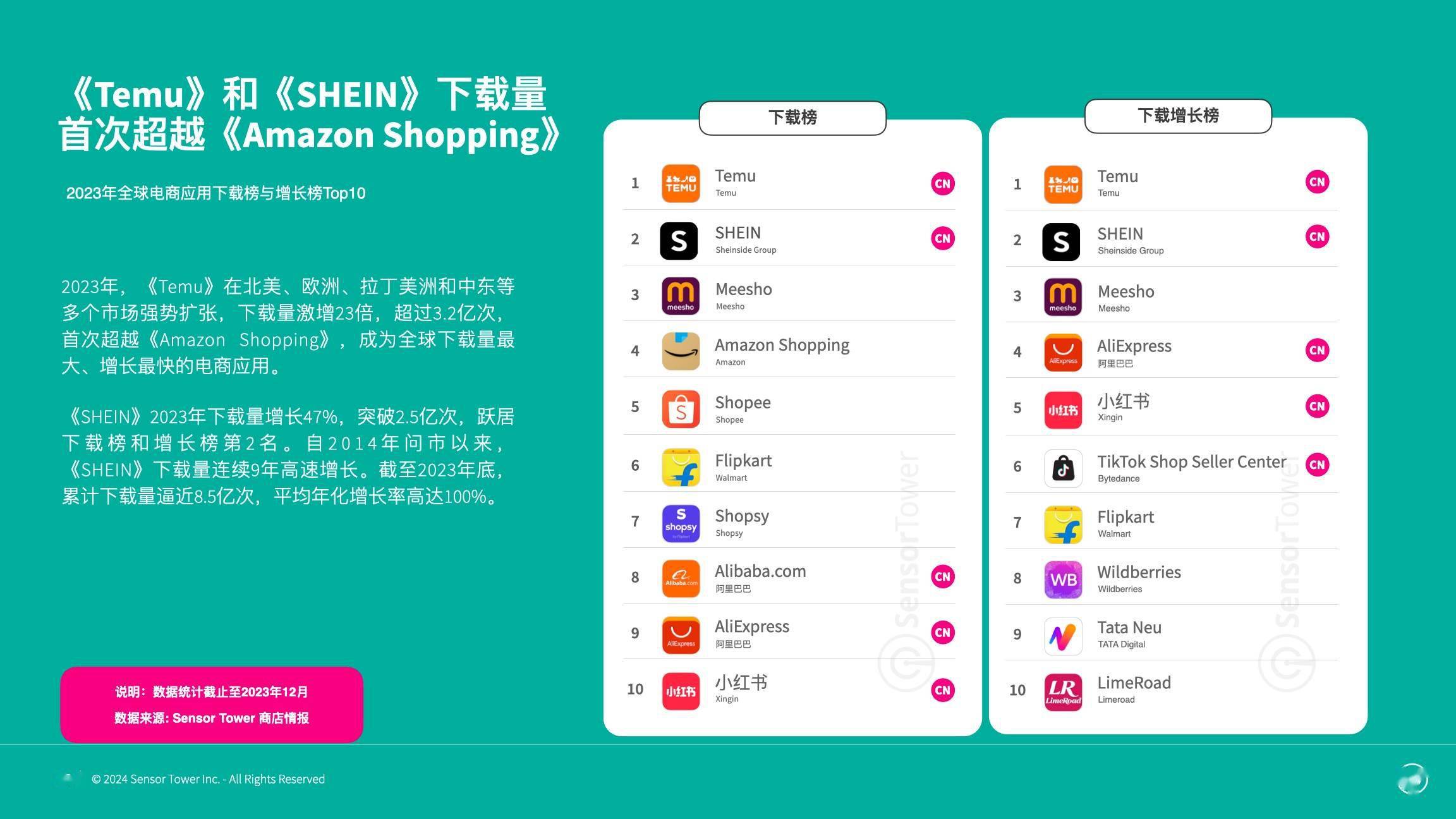 自主品牌与平台均获认可 SHEIN成西班牙2024年最佳新平台和推荐渠道