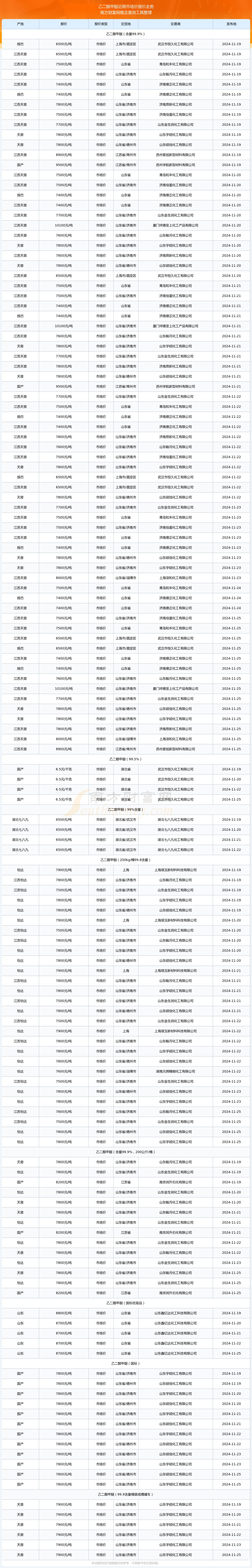 2024年11月28日今日现货乙二醇最新价格多少钱一吨