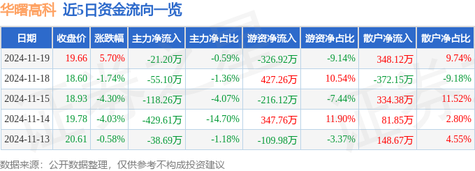 乙二醇期货11月29日主力小幅上涨0.59% 收报4622.0元