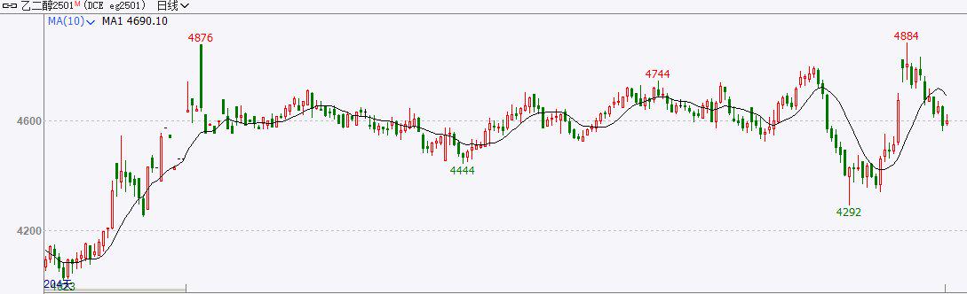 乙二醇下游累库叠加开工弱化 港口发货较为疲软