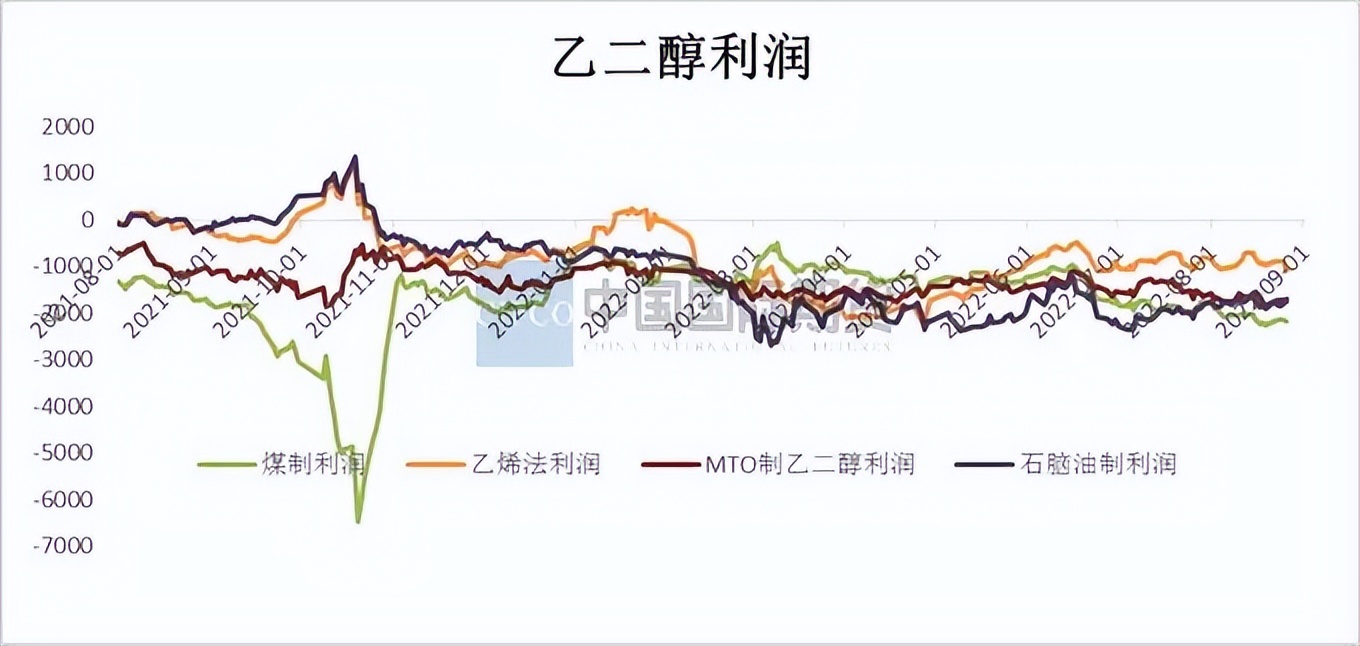 EG：开工高位 EG价格依然承压