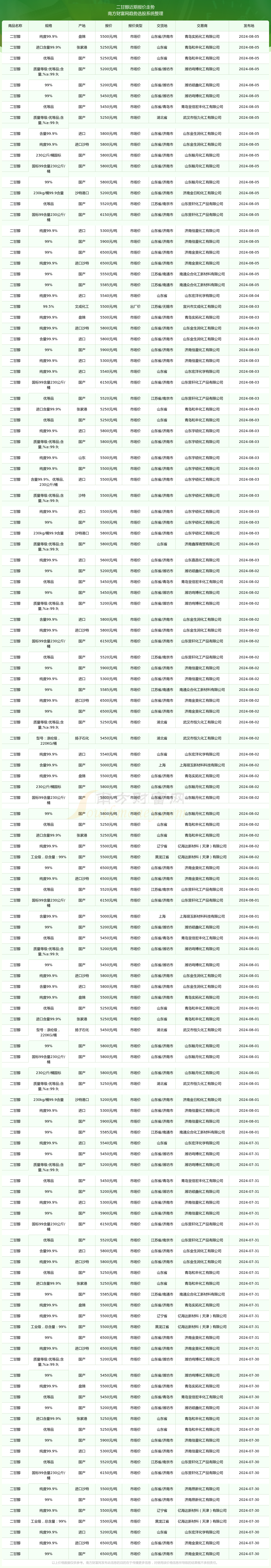 2024年12月5日今日现货乙二醇最新价格多少钱一吨