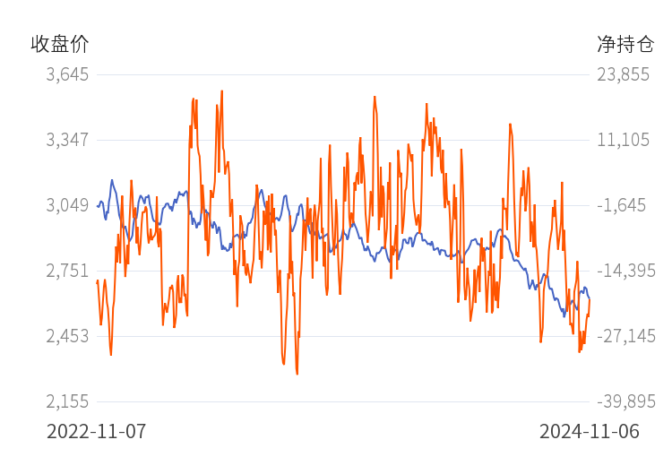 12月5日收盘乙二醇期货持仓较上日减持15205手