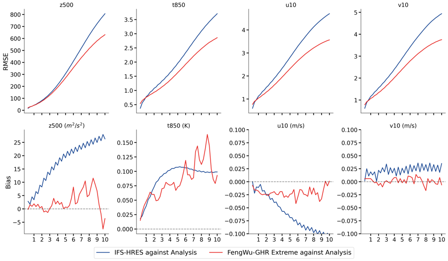 研究显示谷歌人工智能模型预报天气更快、更准确