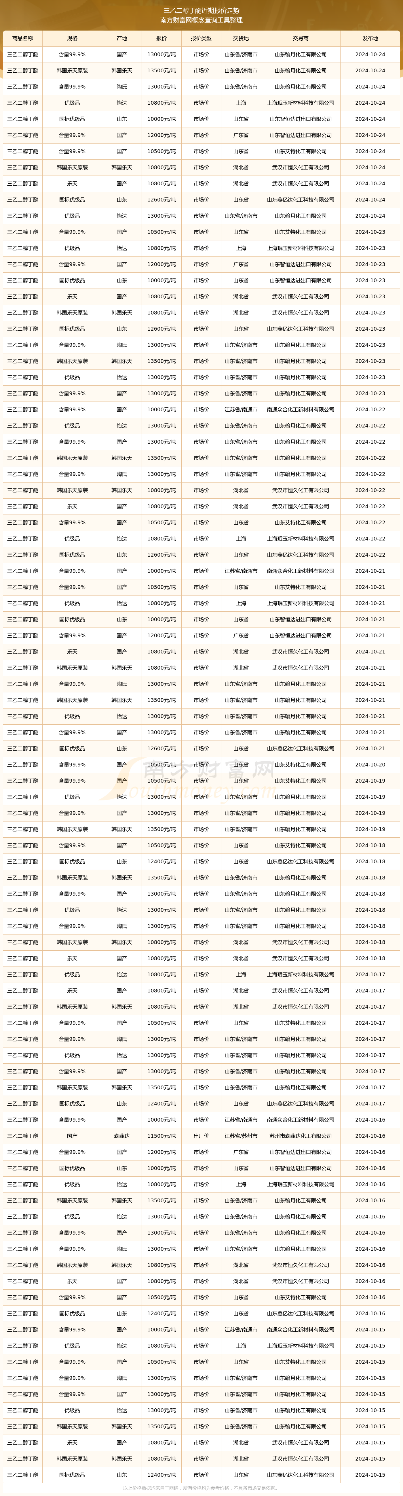 2024年12月6日今日现货乙二醇最新价格多少钱一吨