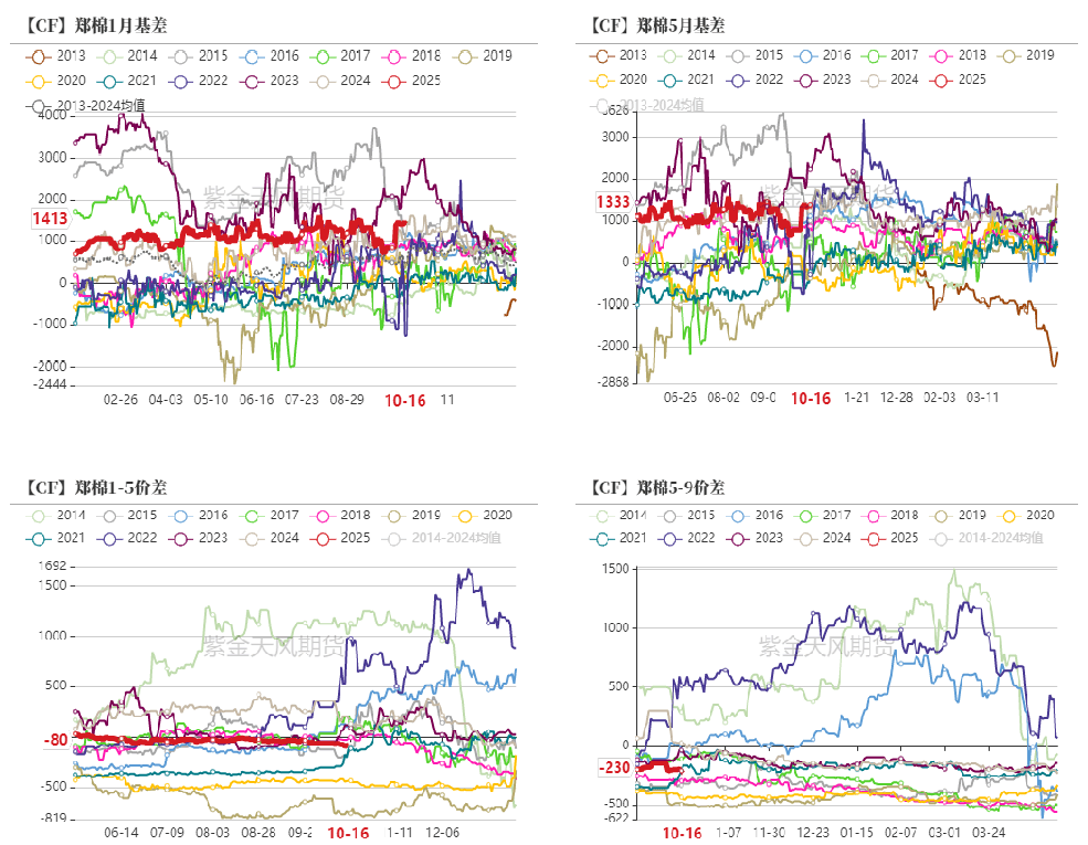 EG：显性库存低位 EG基差偏强