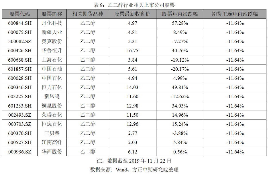 12月12日乙二醇港口发货量