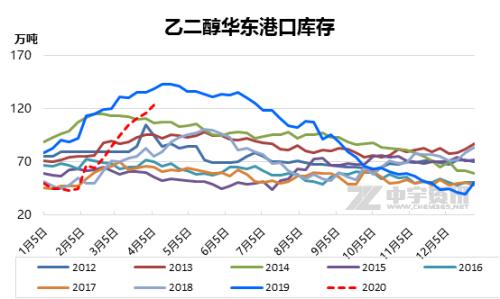 12月17日乙二醇港口发货量