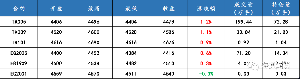 12月18日乙二醇港口发货量
