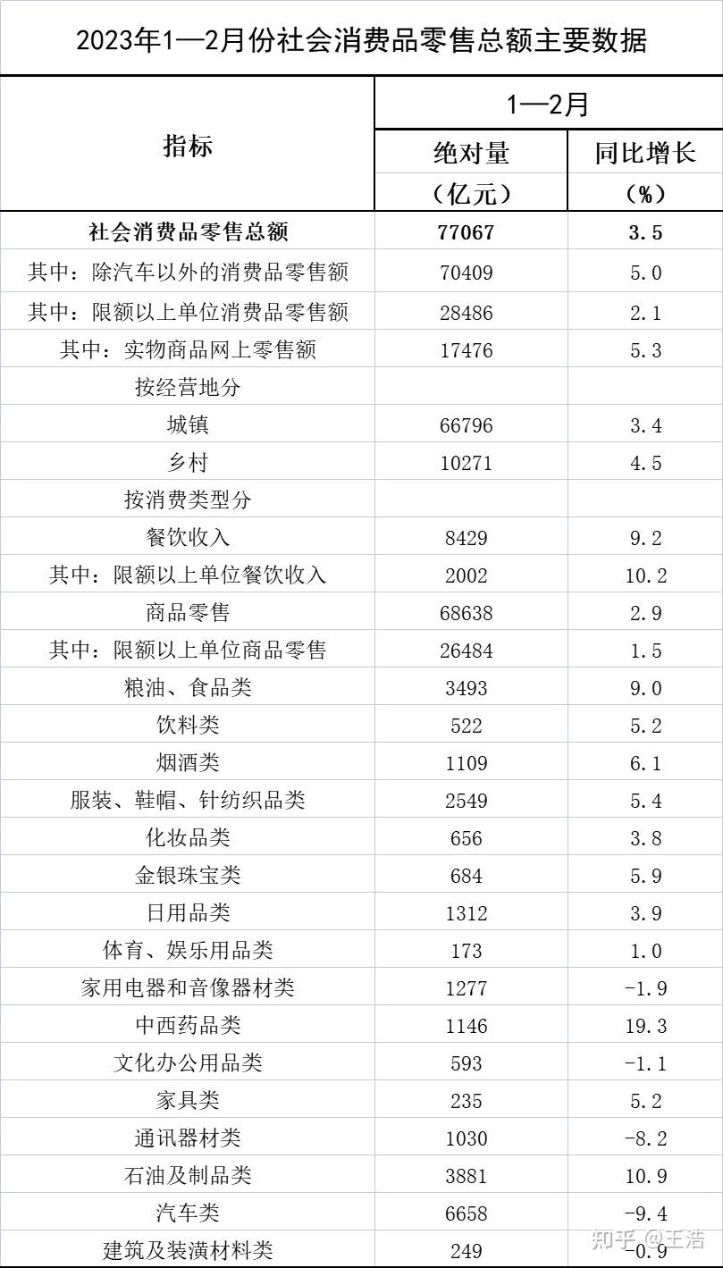 数据图解丨市场销售继续增加 1-11月社会消费品零售总额同比增长3.5%