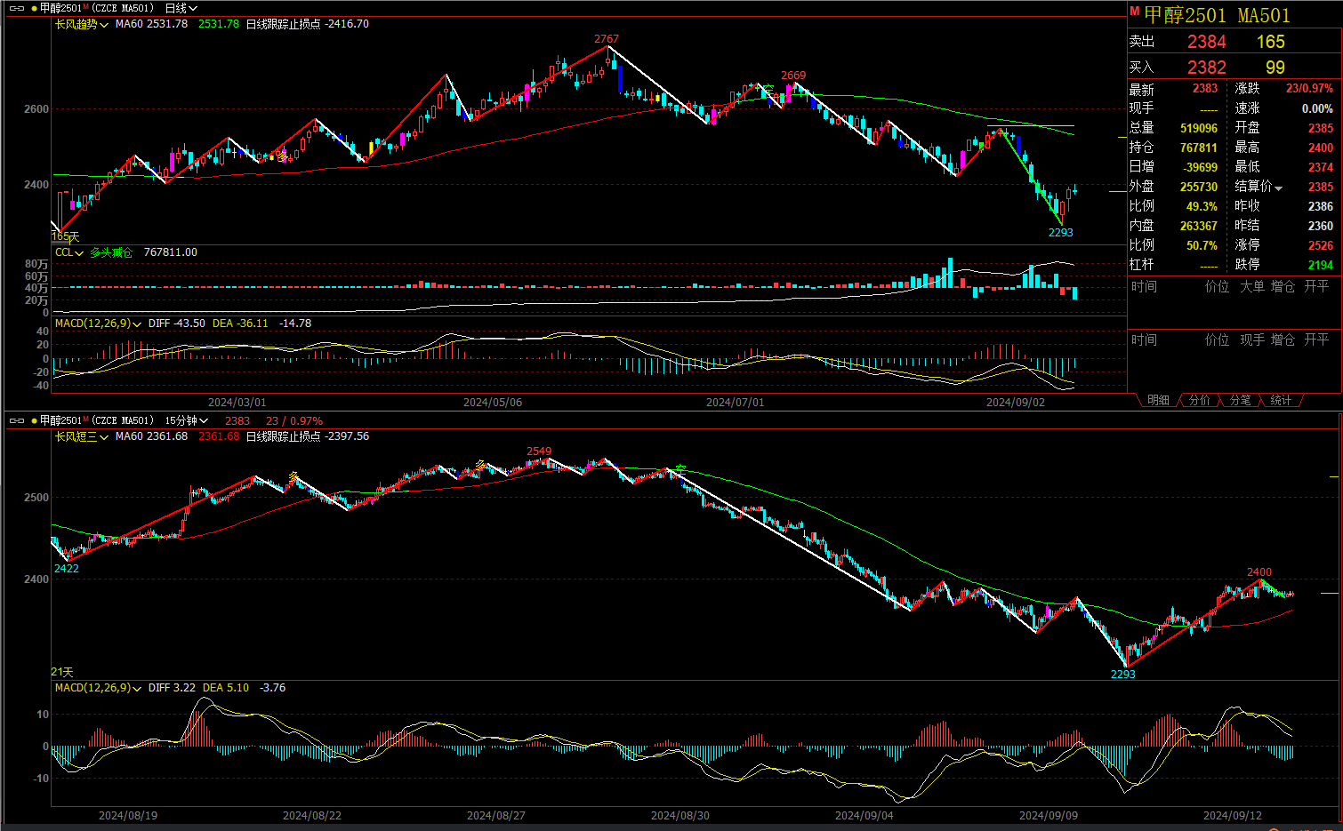 乙二醇期货12月19日主力小幅下跌1.48% 收报4712.0元
