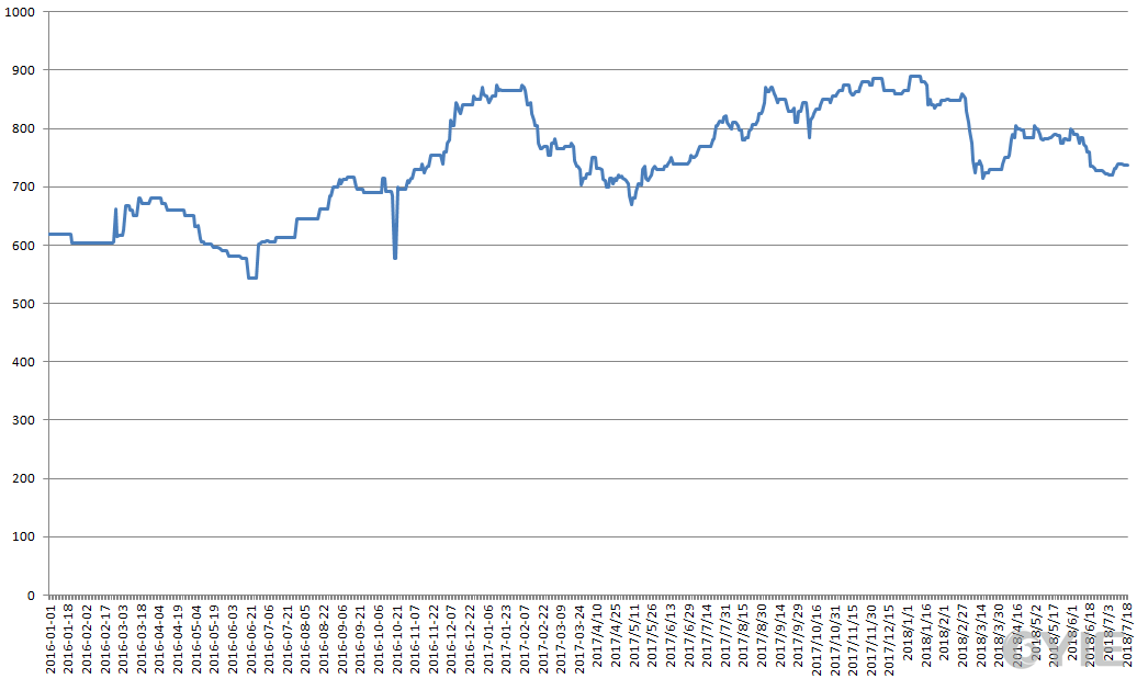 12月20日乙二醇港口发货量