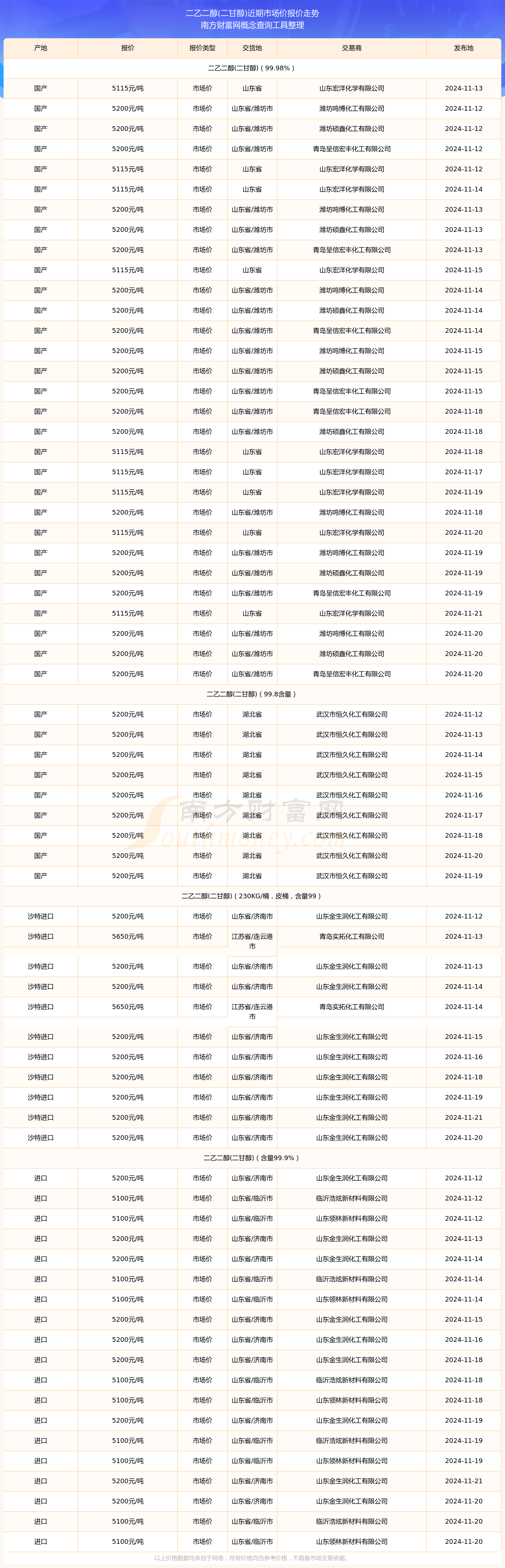 2024年12月20日今日现货乙二醇最新价格多少钱一吨