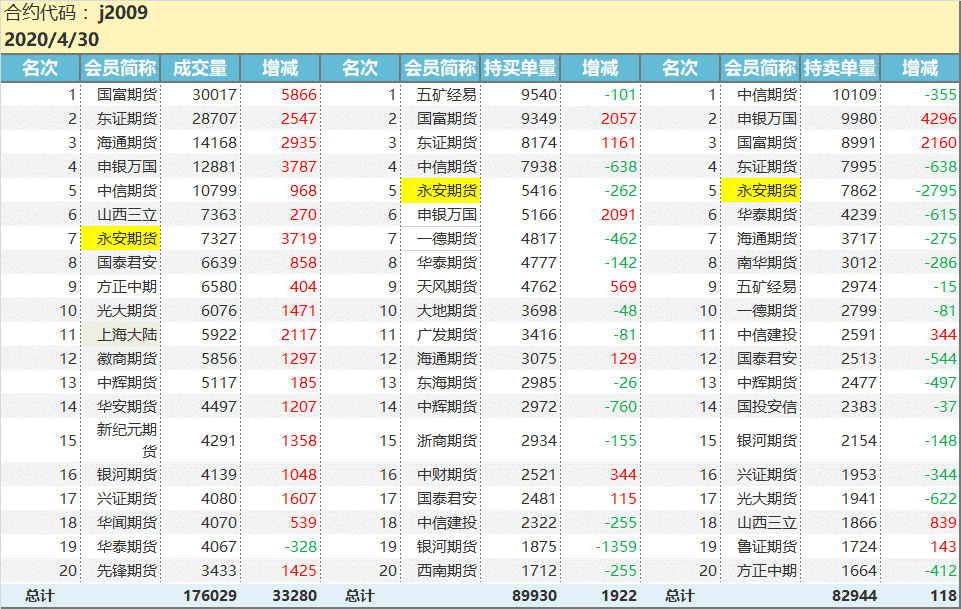 12月23日收盘乙二醇期货持仓较上日减持4462手