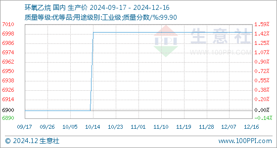 12月26日乙二醇产量