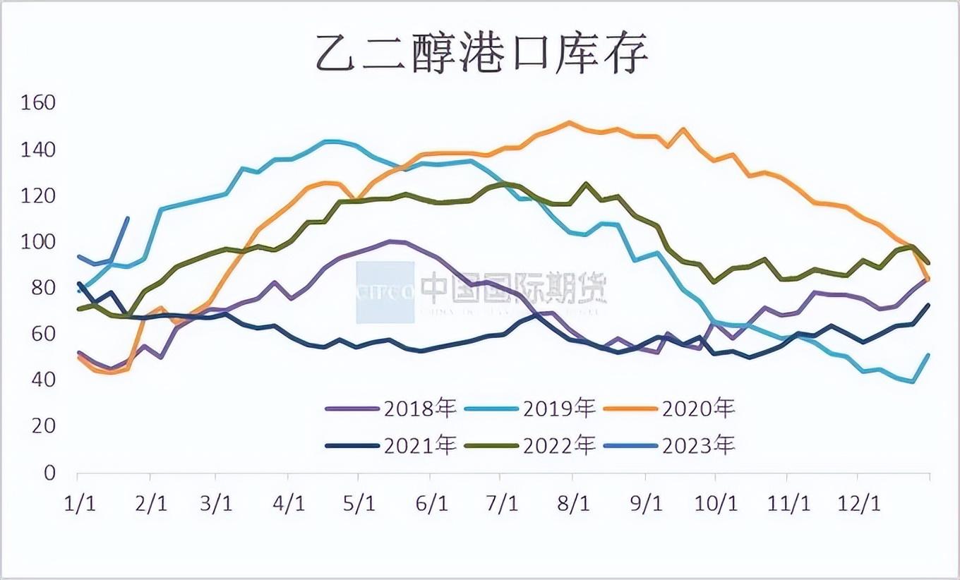 EG:主港开始大幅累库 EG承压下行