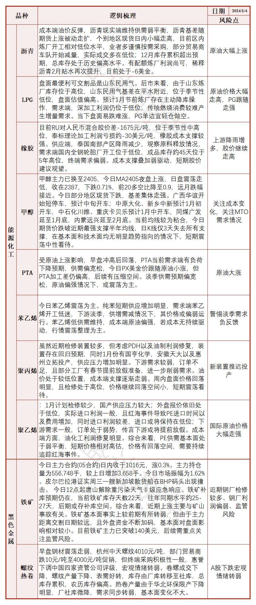 EG:主港开始大幅累库 EG承压下行