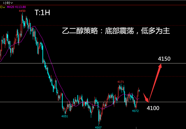 乙二醇外盘重心震荡抬升 期货价格短期震荡调整
