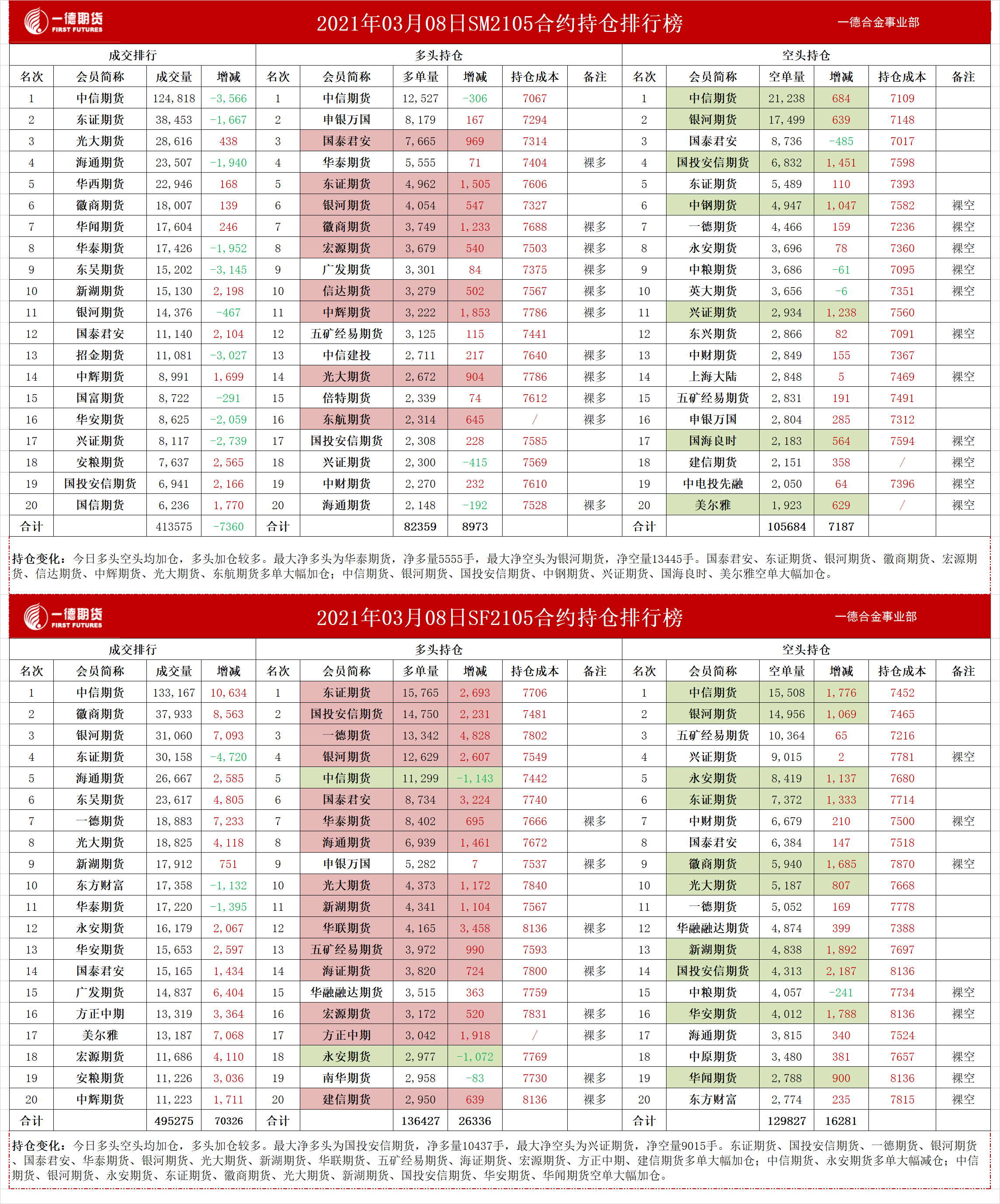 1月13日收盘乙二醇期货持仓较上日增持6118手