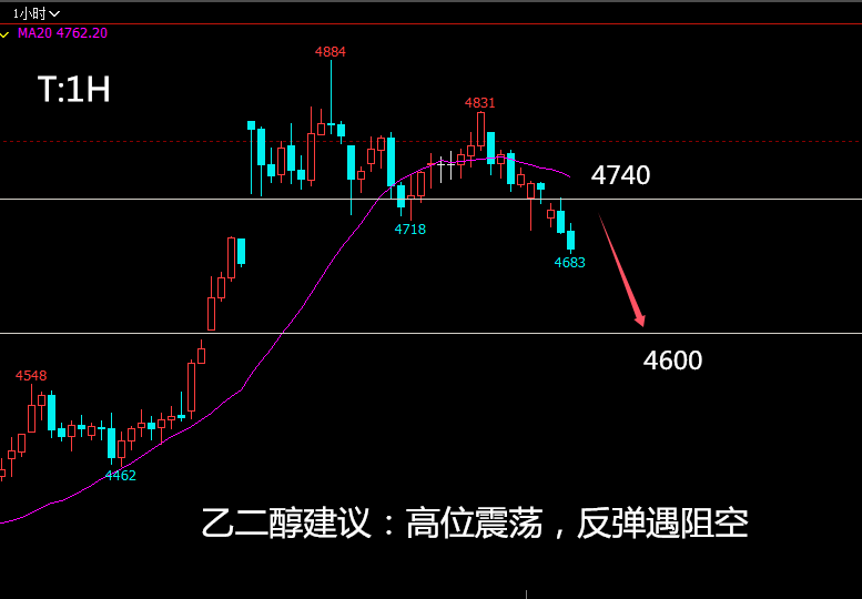 下游聚酯有减负预期 乙二醇价格震荡整理为主