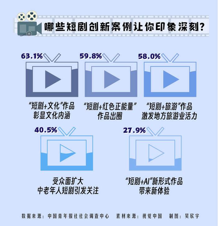 微短剧行业迎来黄金时期,精品化规范化成新趋势