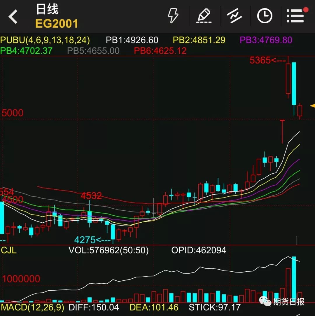 1月21日收盘乙二醇期货持仓较上日减持9909手