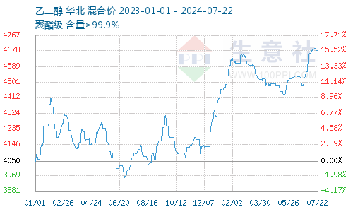 （2025年1月23日）今日乙二醇期货最新价格行情查询