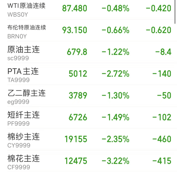 1月24日收盘乙二醇期货持仓较上日减持9788手