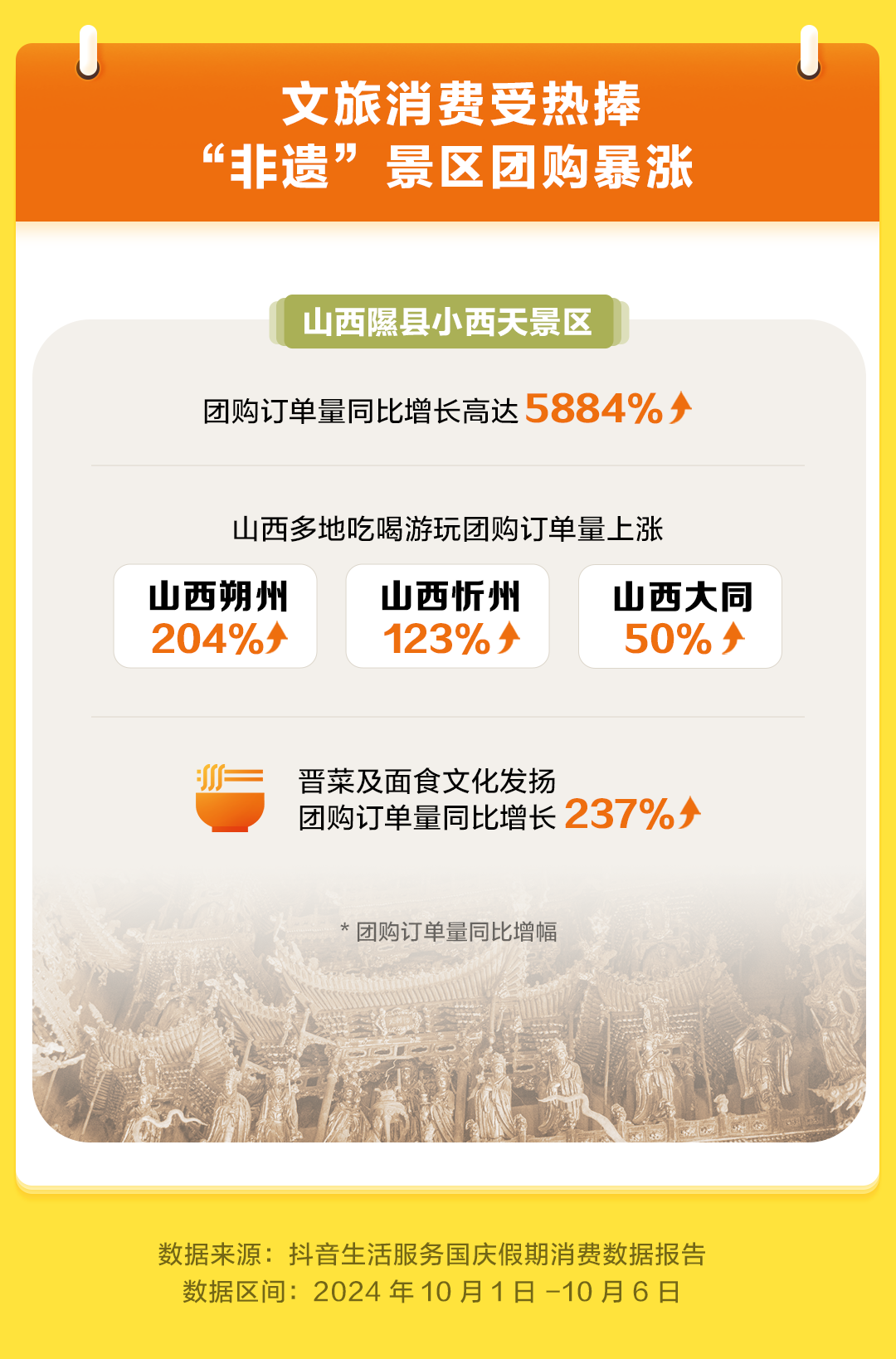 抖音生活服务：春节团购订单量近去年1.5倍